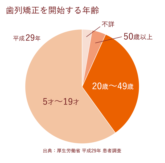 30代から始める矯正治療 横浜駅前歯科 矯正歯科 30代から始める矯正治療 横浜駅前歯科 矯正歯科