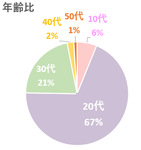 歯列矯正　年齢　始める時期